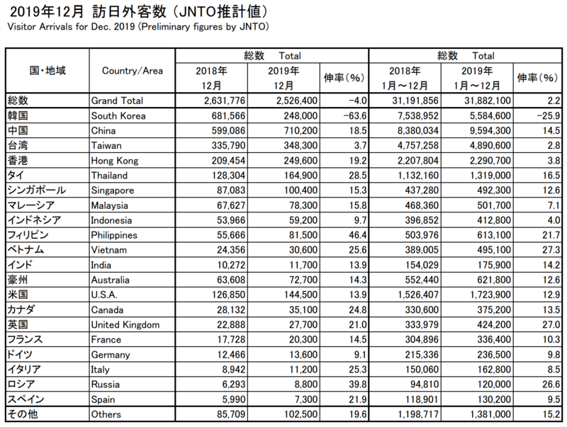 2019年12月 訪日外客数 JNTO推計値 JNTOプレスリリース 2020年1月17日