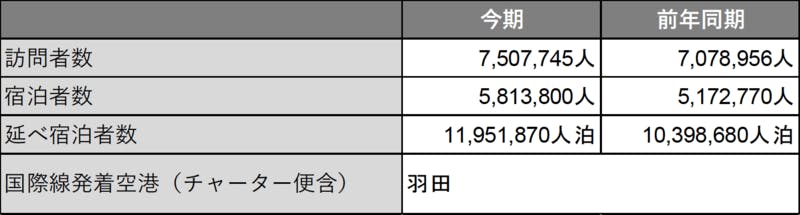 ▲[東京都　訪問者数・宿泊者数　2018年上期〜2019年上期比較]：インバウンド調査報告書2020