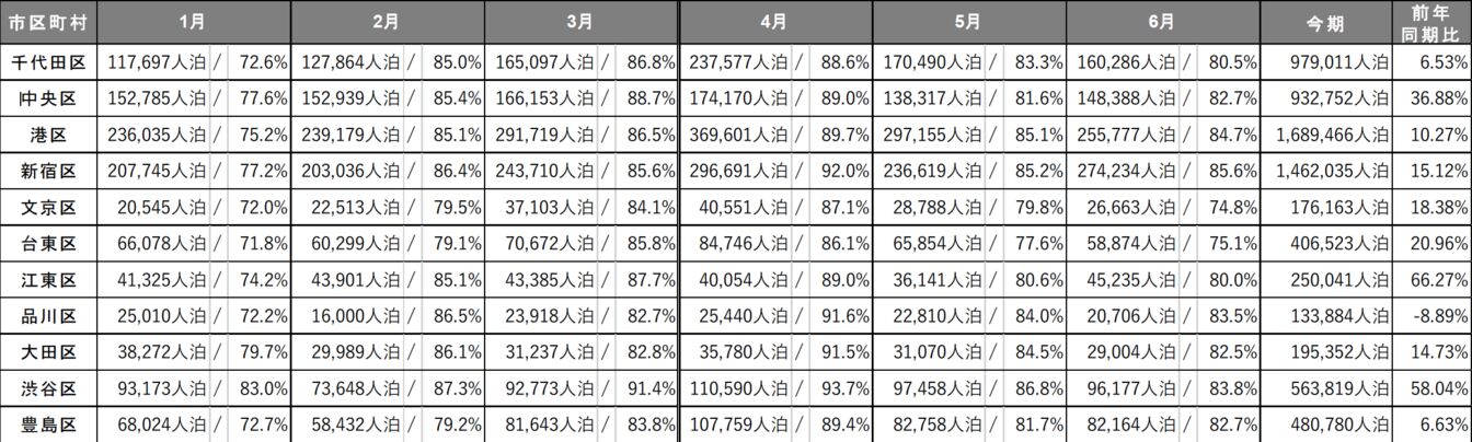 ▲[東京のエリア別述べ宿泊者数/エリア別宿泊施設稼働数]：インバウンド調査報告書2020