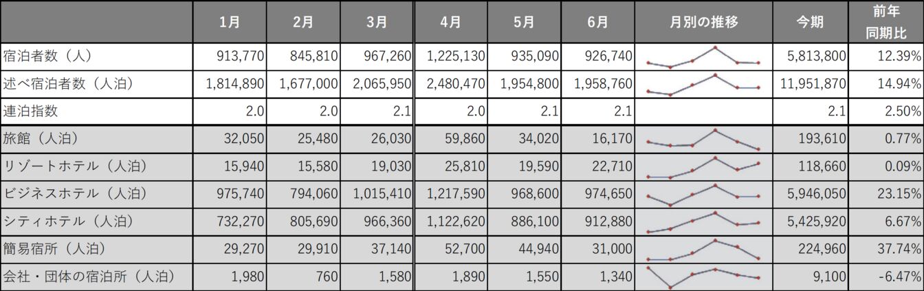 ▲[東京の宿泊者数/宿泊施設タイプ]：インバウンド調査報告書2020