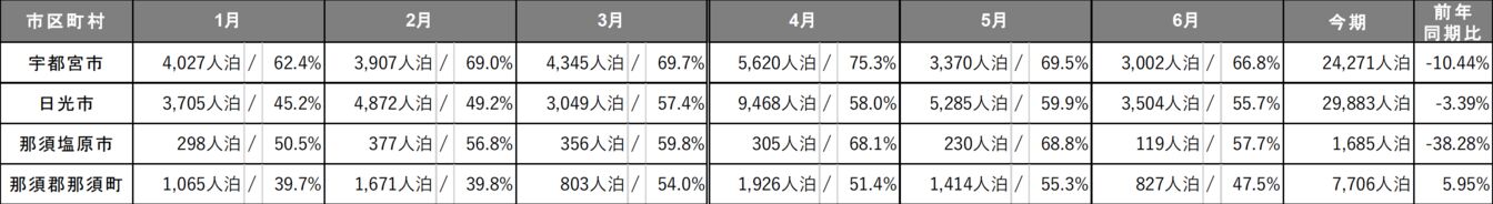▲[栃木県　エリア別述べ宿泊者数/エリア別宿泊施設稼働数]：インバウンド調査報告書2020