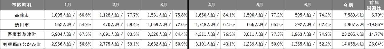 ▲[群馬県　エリア別述べ宿泊者数/エリア別宿泊施設稼働率]：インバウンド調査報告書2020
