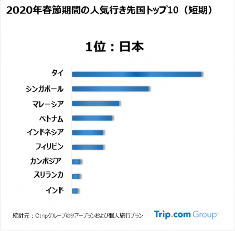 2020年春節の旅行トレンド予測レポート