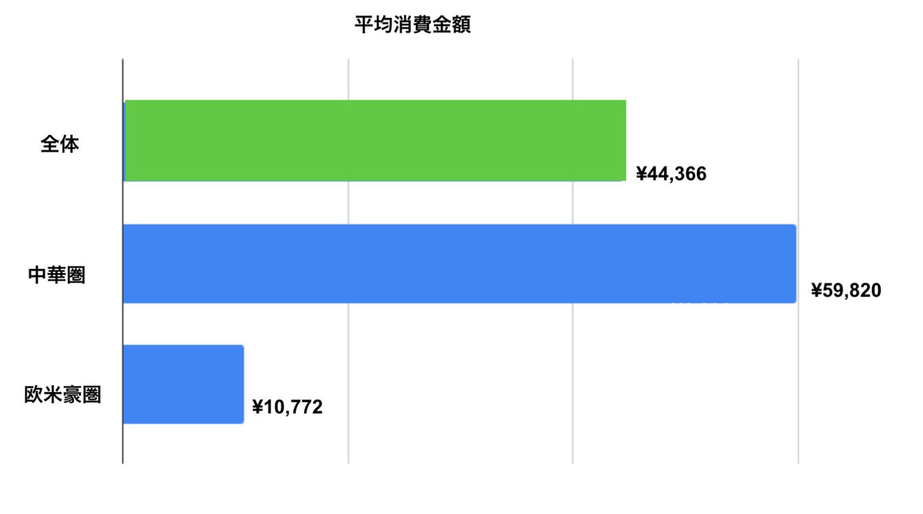 訪日旅行中の消費に関する調査