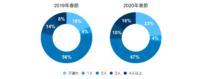 2020年春節 インバウンド旅行動向調査