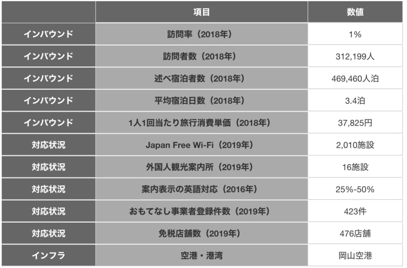 出典：観光庁「訪日外国人消費動向調査 2018年年間値の推計」、観光庁「宿泊旅行統計調査（平成30年・年間値（確定値））」、Japan Free Wi-Fi公式サイト、JNTO「JNTO認定外国人観光案内所 一覧」、観光庁「外国人旅行者の受入環境整備について（平成28年2月15日）」、おもてなし規格認証「登録事業者検索」、観光庁「都道府県別消費税免税店数（2019年4月1日現在）」