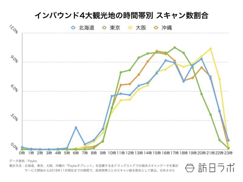▲インバウンド4大観光地別 訪日外国人の「購買行動」の時間推移