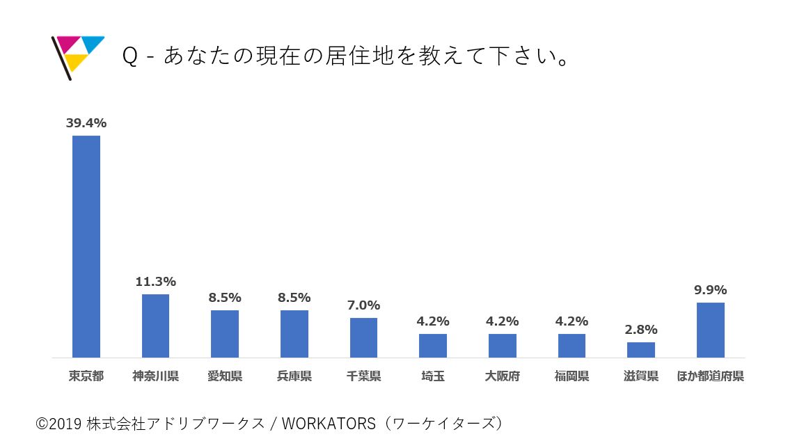 ▲[ワーケーションに取り組みたいと考える人の居住地]：株式会社アドリブワークス実施のワーケーションに関する意識調査より