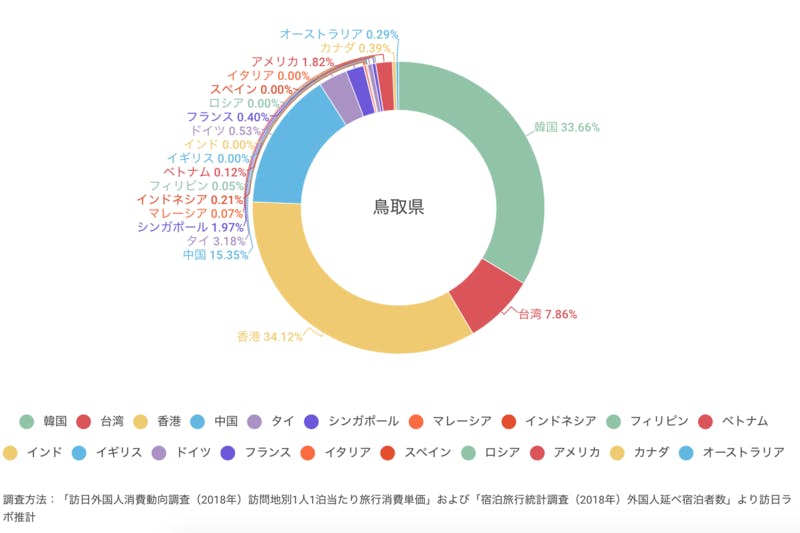 ▲鳥取県でインバウンド消費している金額の割合：訪日ラボ「鳥取県のインバウンド需要」