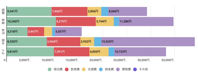 ▲鳥取県に来ている訪日外国人TOP5のインバウンド消費金額：訪日ラボ「鳥取県のインバウンド需要」