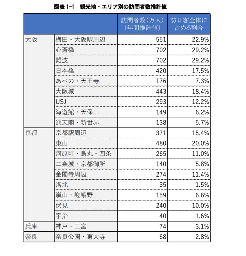 △株式会社三菱総合研究所「関西インバウンドマーケティング基礎調査（2017）図表1-1 観光地・エリア別の訪問者数推計値　より