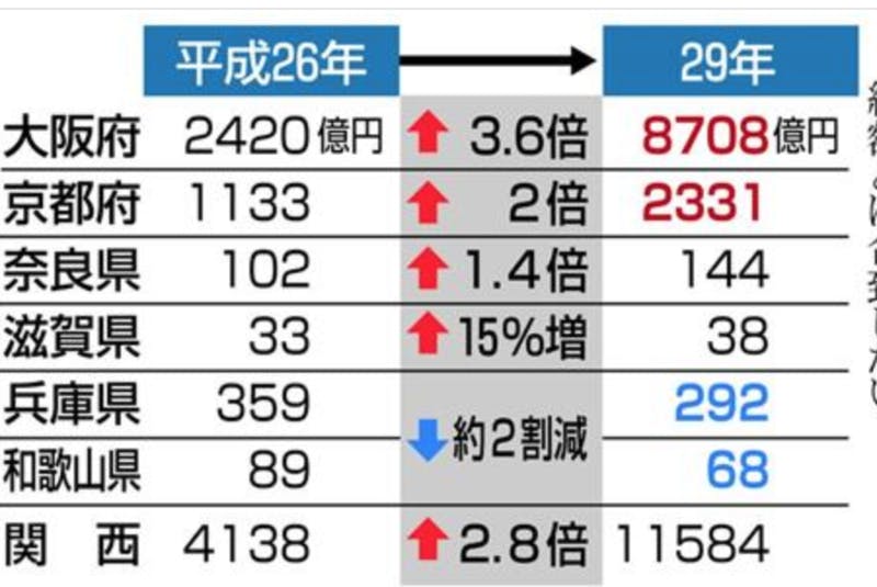 △産経新聞　2018年2月12日付「関西のインバウンド消費、関東より大幅に伸長　3年前の2.8倍、ただし兵庫と和歌山は減少」より抜粋。