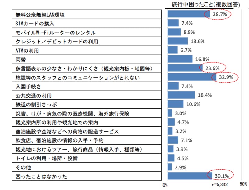 △観光庁「訪日外国人旅行者の国内のおける受入環境整備に関するアンケート結果」調査結果1-1旅行中に困ったこと（全体）より