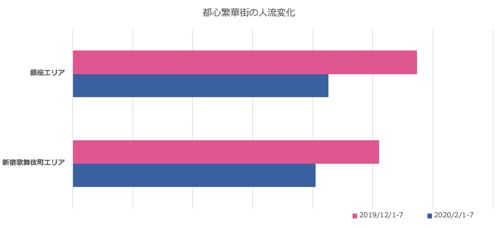 新型コロナウイルスに関する人流変化のモニタリング調査