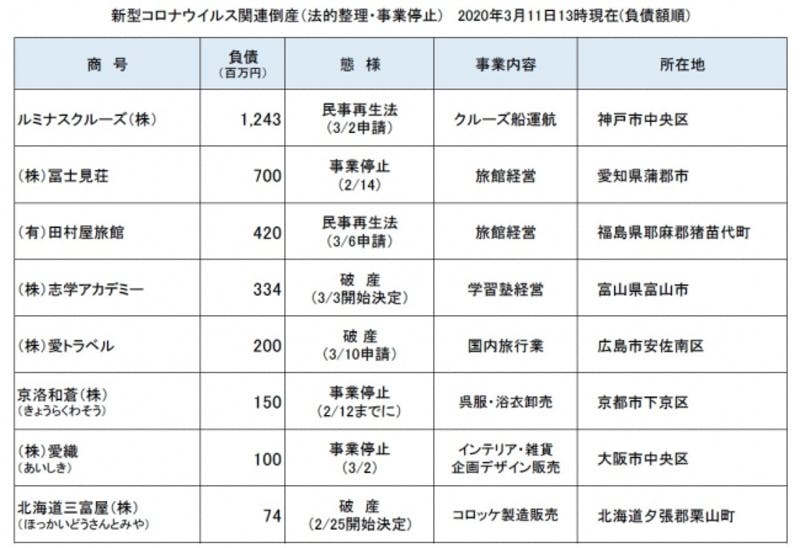 ▲新型コロナウィルス関連倒産（法的整理・事業停止）2020年3月11日13時現在（負債総額順）