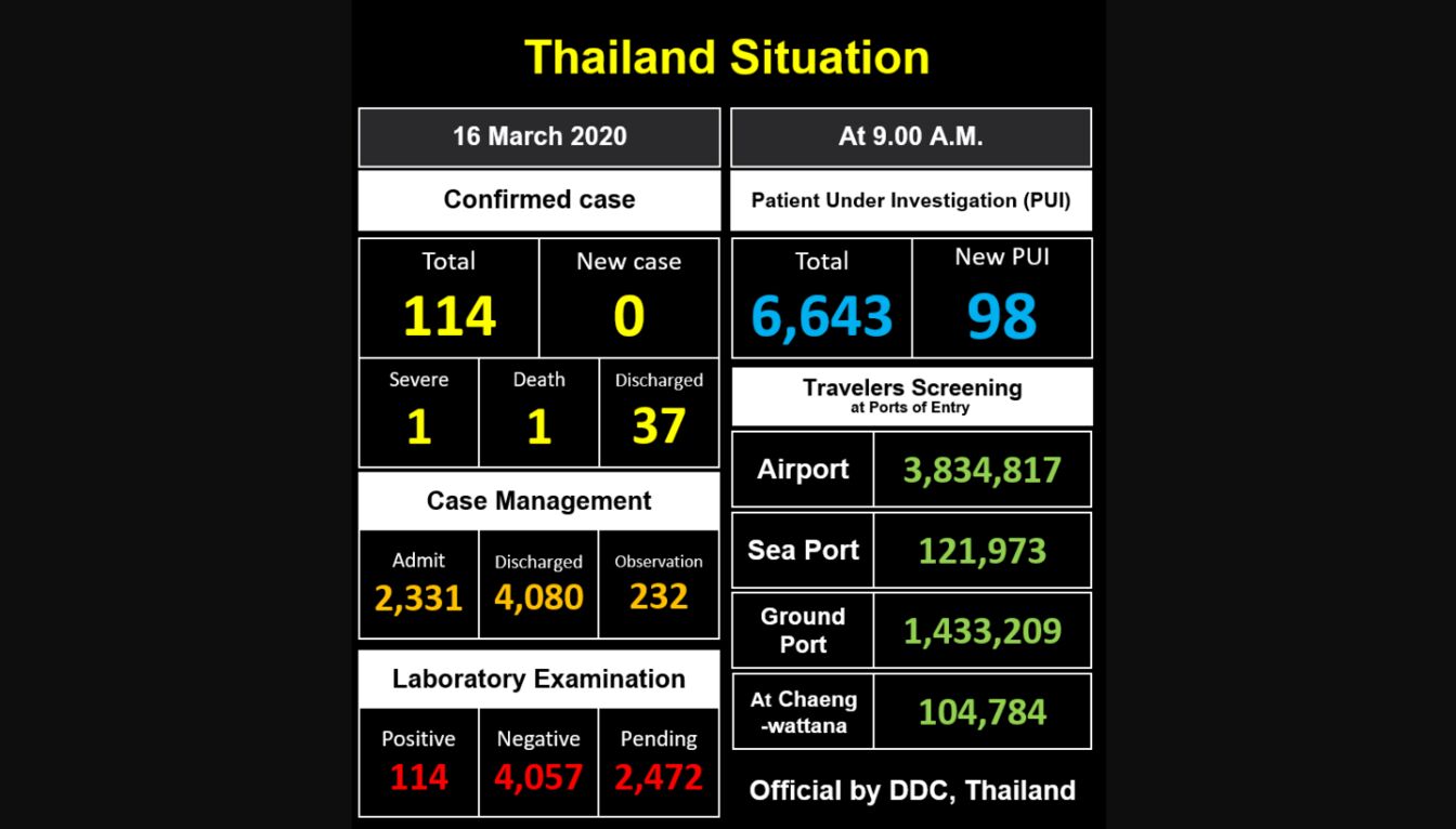 ▲[タイ保健省 疾病管理局]：3月16日日本時間18時過ぎ確認