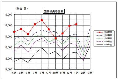 2020年1月 空港運用状況