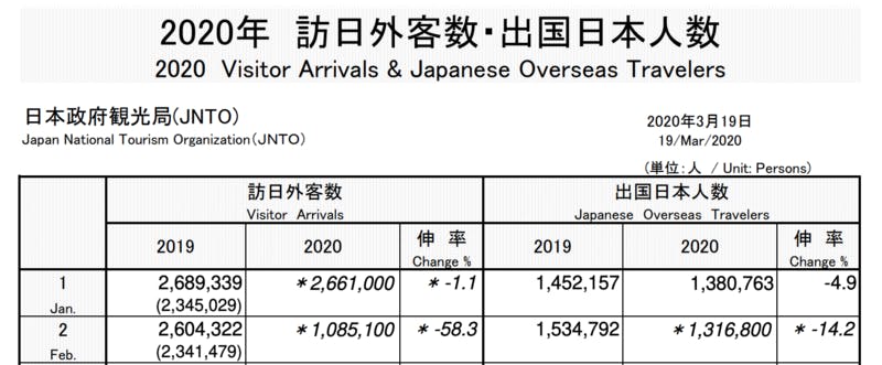 2020年2月 訪日外客数：JNTOより