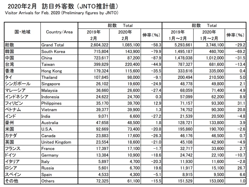 2020年2月 国籍別訪日外客数：JNTOより