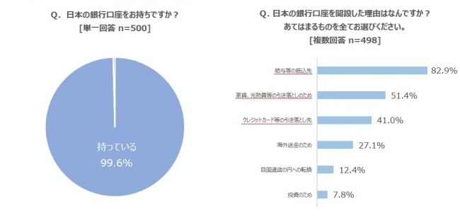 日本の銀行に対する意識調査