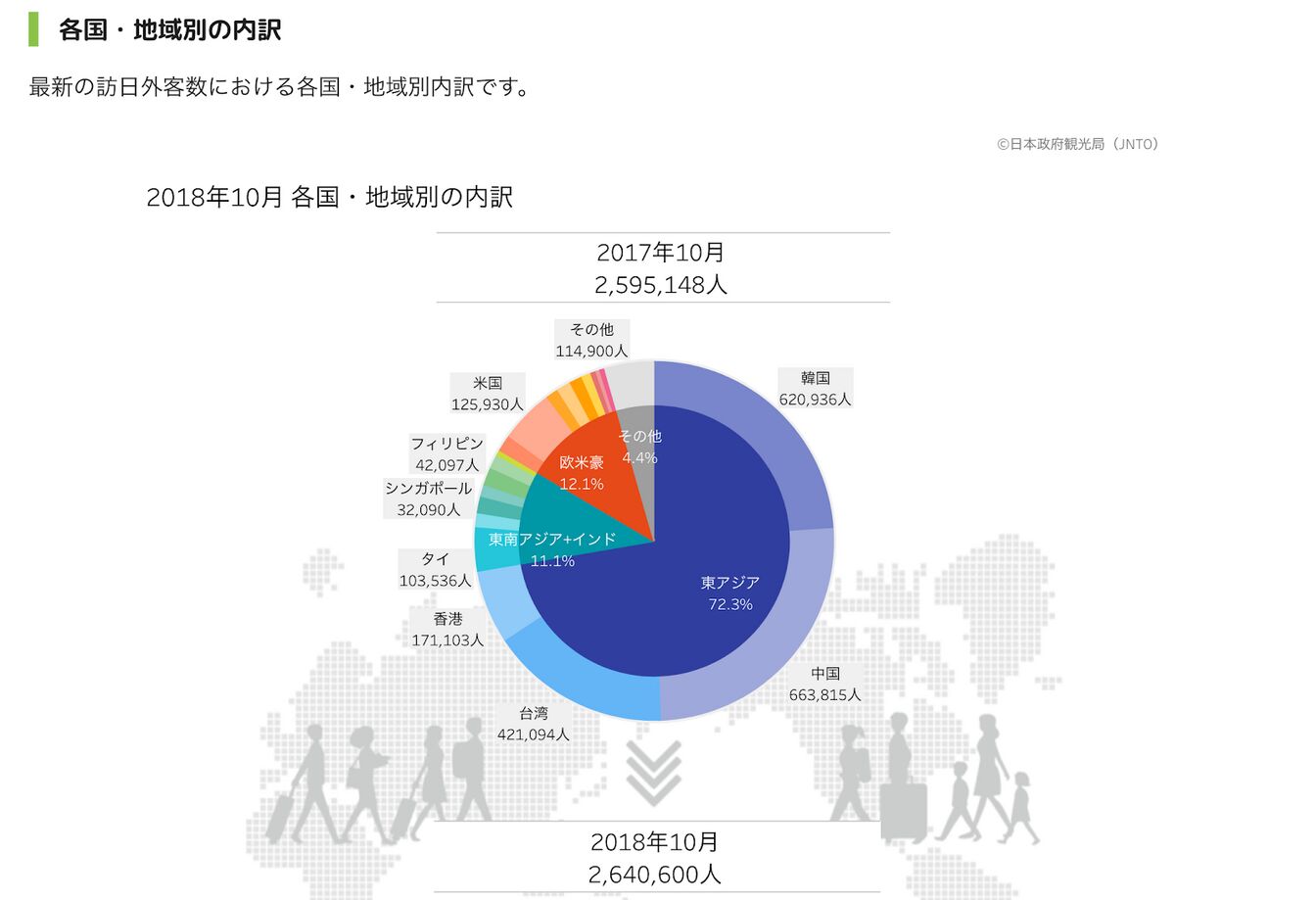2017年10月と2018年10月の訪日観客数 日本政府観光局 JNTO