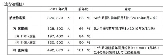 中部国際空港セントレア2020年2月運用実績