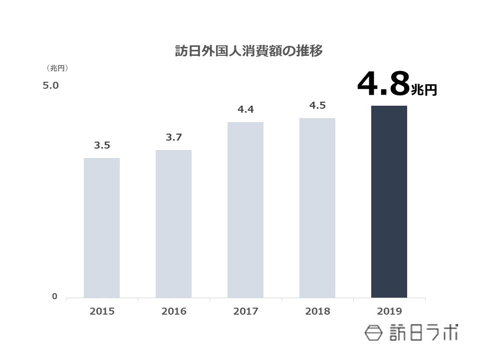 ▲[訪日外国人消費額の推移]：観光庁 訪日外国人消費動向調査より訪日ラボ作成