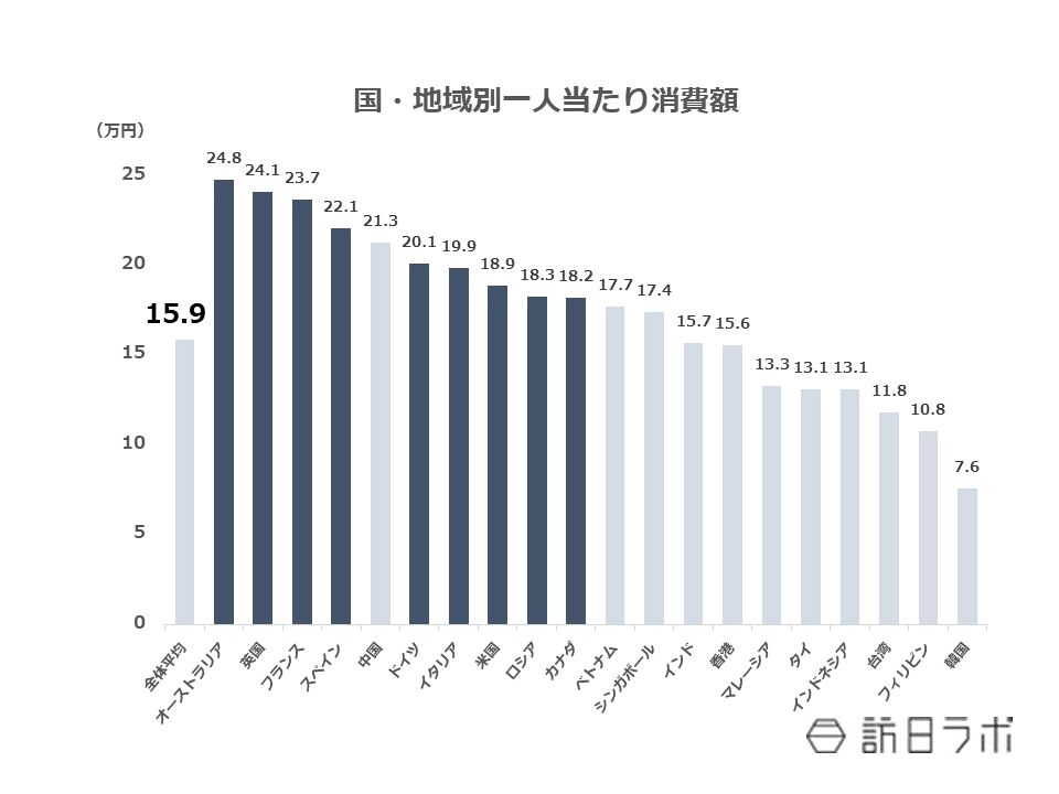 ▲[国・地域別一人当たり消費額]：観光庁 訪日外国人消費動向調査より訪日ラボ作成