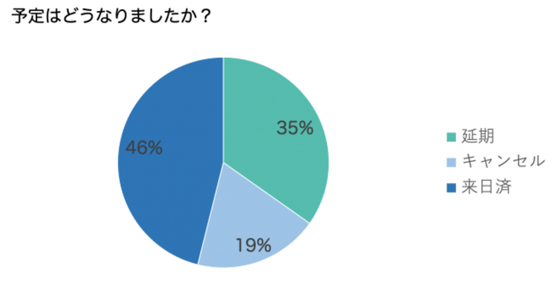 ▲来日予定の延期・キャンセル・来日済の回答割合