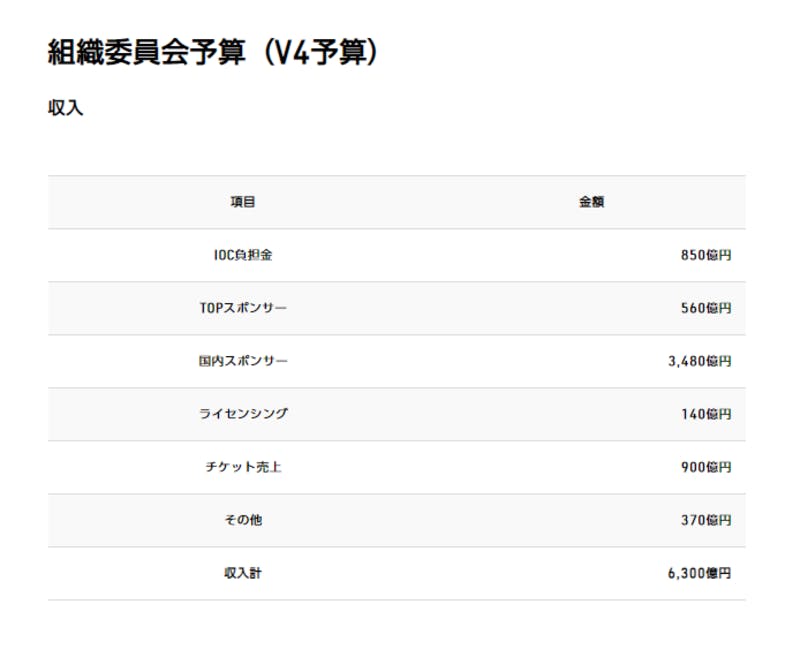 オリンピック 費用 國のオリンピック関連支出1兆円超す Yqqjx