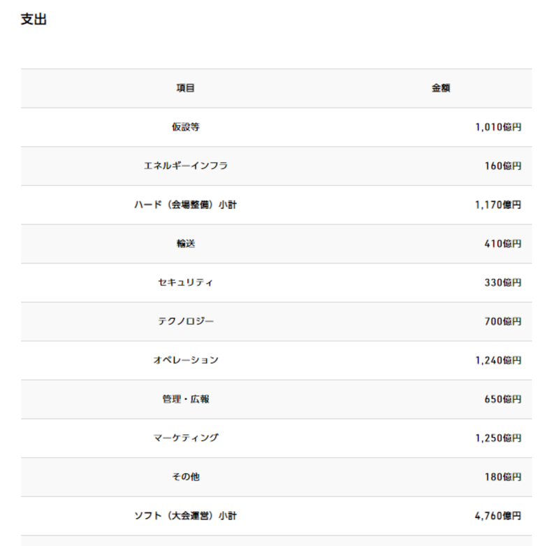 東京オリンピック予算は3兆円超 コンパクトな五輪 からの変遷 延期実施は簡素化で費用300億円削減 訪日ラボ