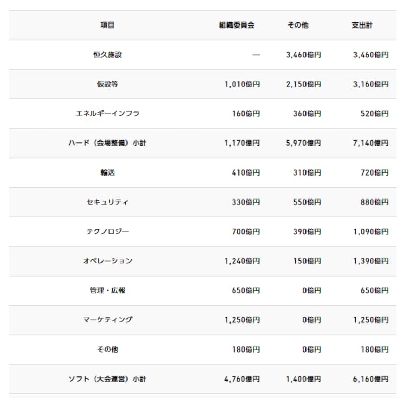 東京オリンピック予算は3兆円超 コンパクトな五輪 からの変遷 延期実施は簡素化で費用300億円削減 訪日ラボ