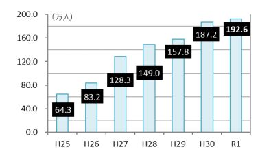 令和元年 兵庫県の外国人旅行者数（推計値）