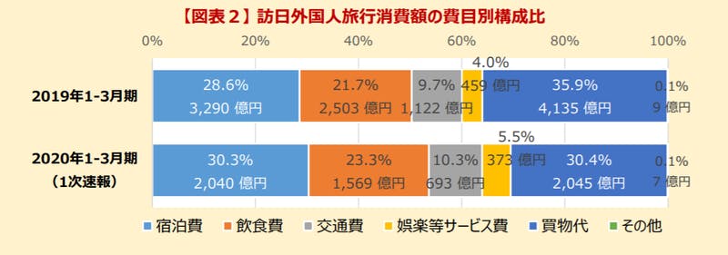 ▲訪日外国人旅行消費額の費目別構成比：観光庁 訪日外国人消費動向調査2020年1-3月期1次速報