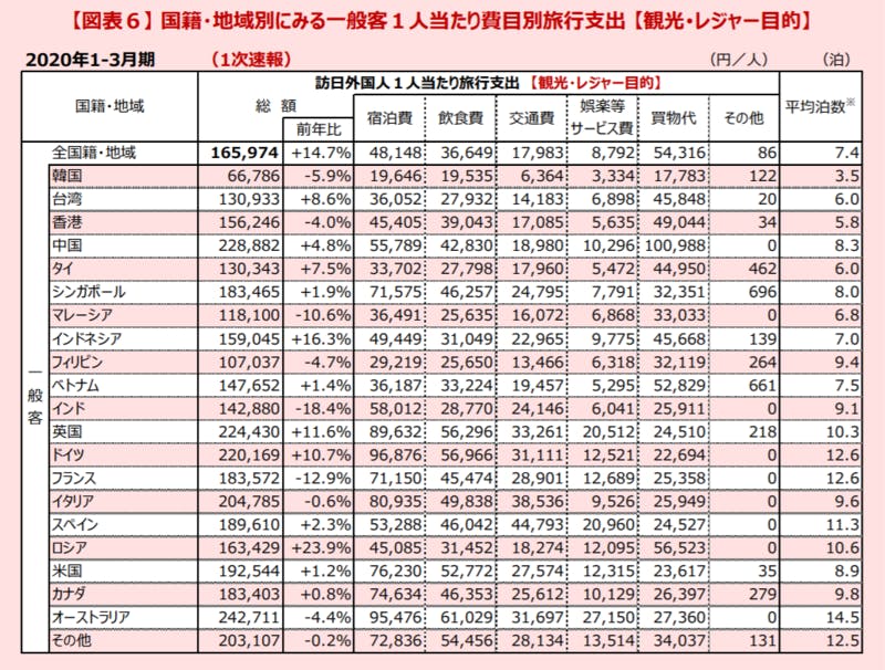 ▲国籍・地域別にみる一般客1人当たり費目別旅行支出：観光庁 訪日外国人消費動向調査2020年1-3月期1次速報