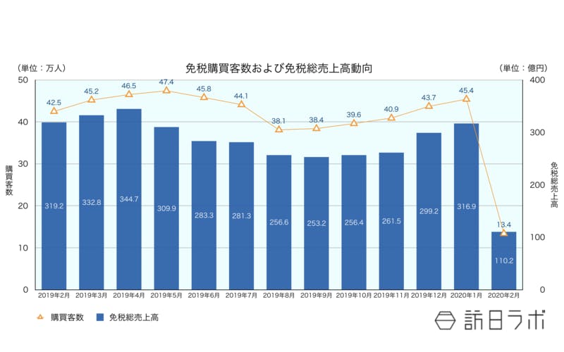 ▲免税購買客数および免税総売上動向：日本百貨店協会：免税売上高・来店動向より訪日ラボ作成