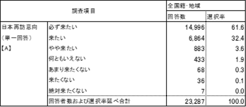 ▲日本再訪意向：観光庁　訪日消費動向調査　2019年