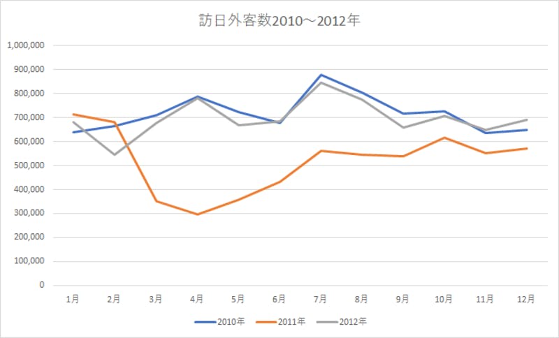 出展：日本政府観光局「訪日外客統計」より作成