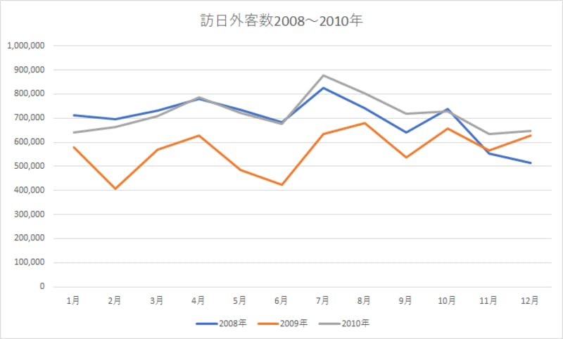 出展：日本政府観光局「訪日外客統計」より作成