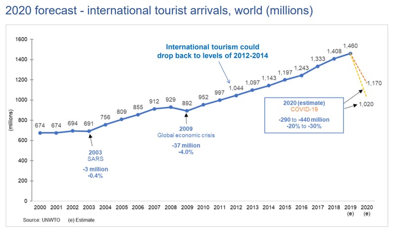 出展：国連世界観光機関（UNWTO）「Impact assessment of the COVID-19 outbreak on international tourism」