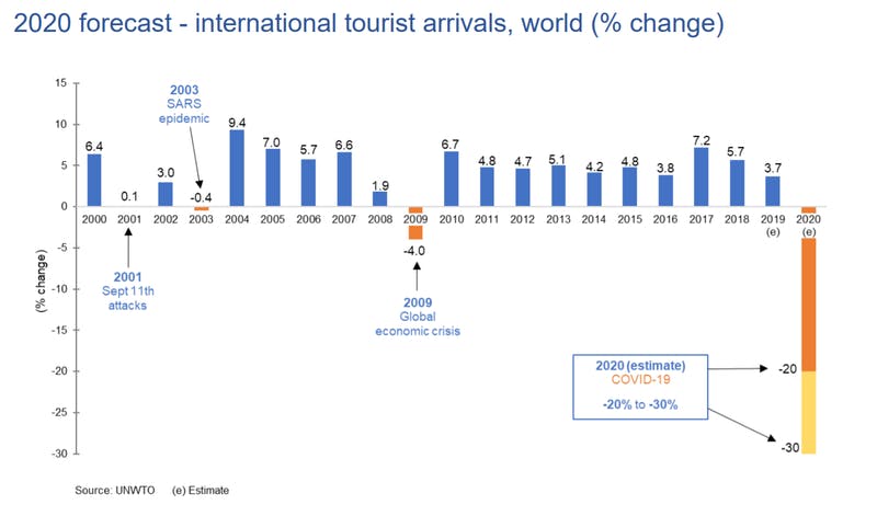 出展：国連世界観光機関（UNWTO）「Impact assessment of the COVID-19 outbreak on international tourism」