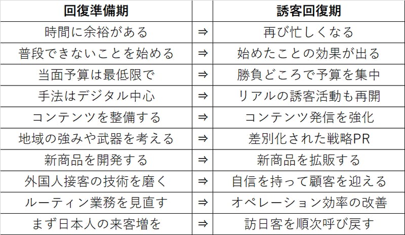 「回復準備期」「誘客回復期」それぞれ注力すべきポイント