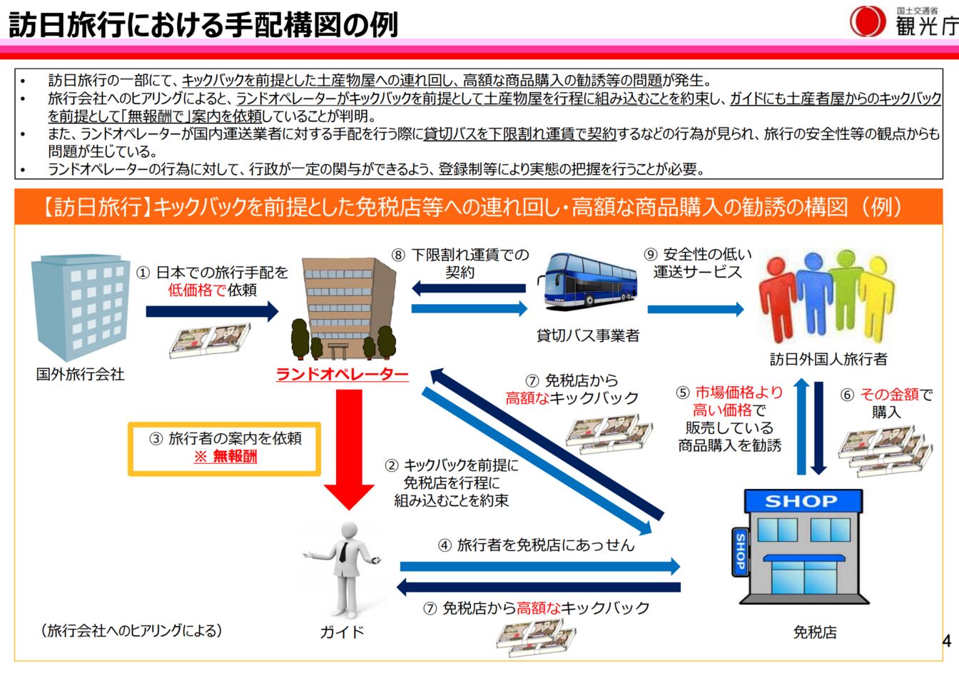 ▲[訪日旅行における手配構図の例]：観光庁資料「ランドオペーレーターの現状について」より引用
