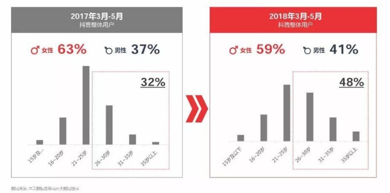 ▲2017年3-5月のユーザー構成比と、2018年3-5月のユーザー構成比の比較