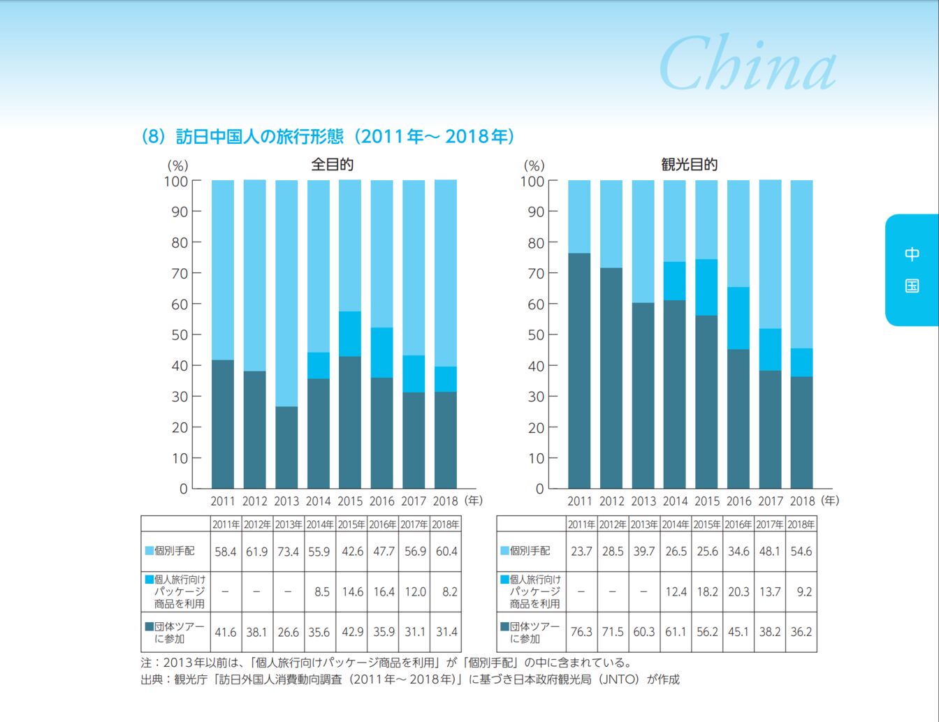▲[訪日中国人の旅行形態（2011年〜2018年）]：JNTO訪日旅行データハンドブック2019より引用