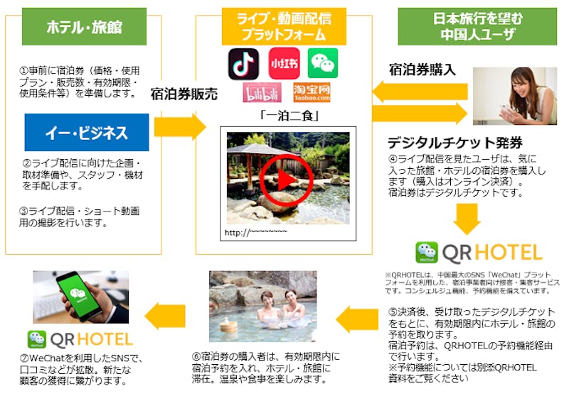 ▲ホテル・旅館向け接客・集客アプリ「QRHOTEL」のトライアル導入（無料）