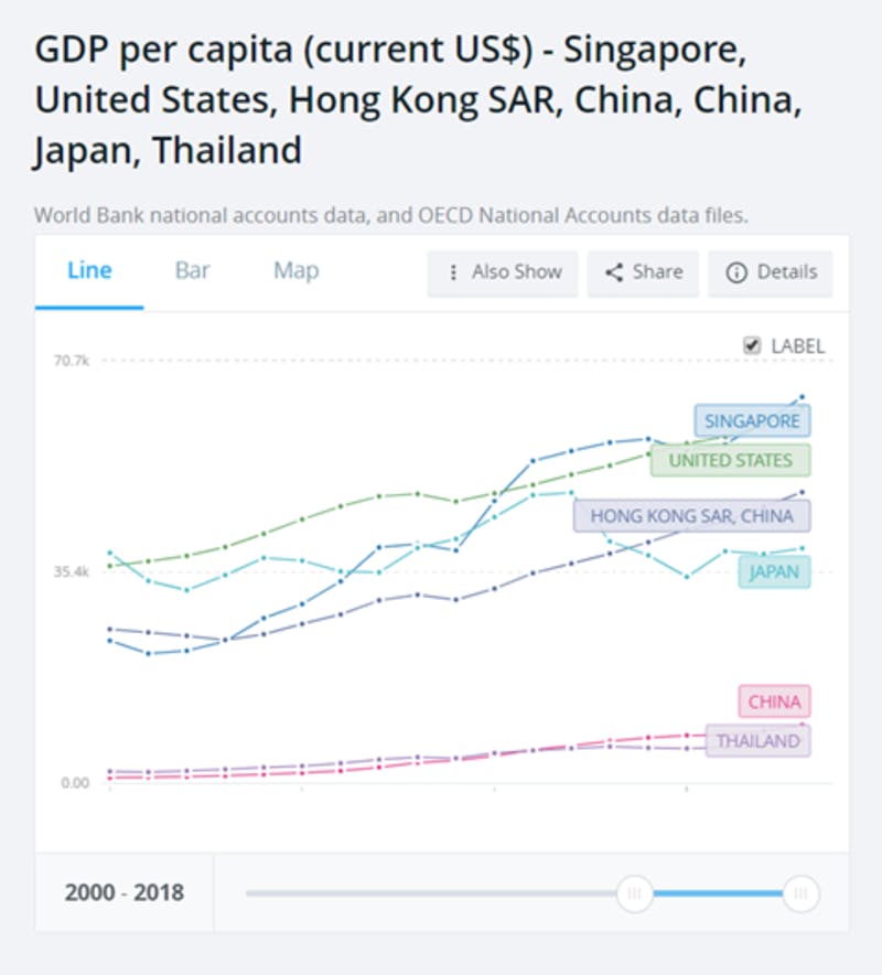 ▲1人あたりGDP（2000～2018）：2019 The World Bank Group