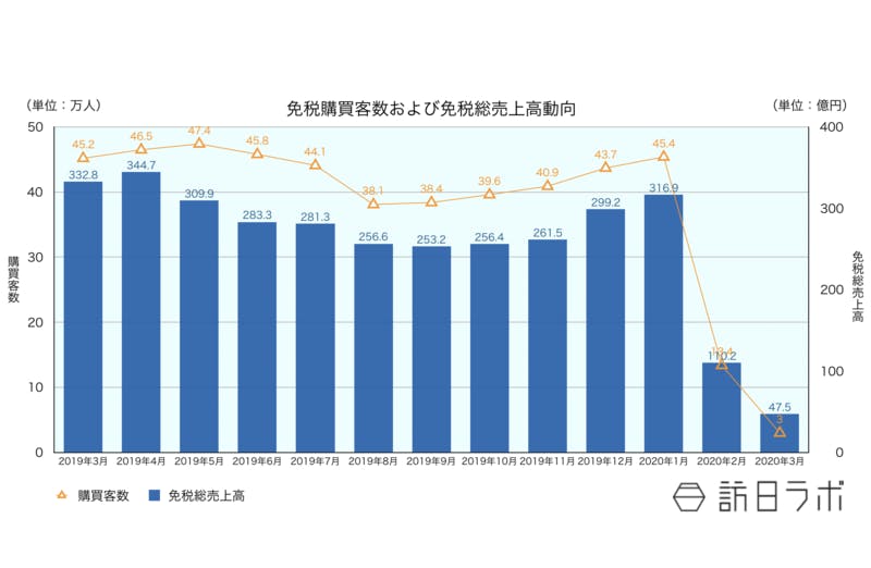 ▲免税購買客数および免税総売上動向：日本百貨店協会、免税売上高・来店動向より訪日ラボ作成