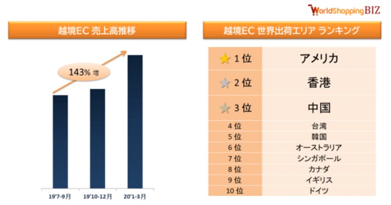 越境ecで日本商品の注文が増加 出荷先トップ3はアメリカ 香港 中国 衛生用品とアニメ タレント関連グッズが売れ筋 訪日ラボ
