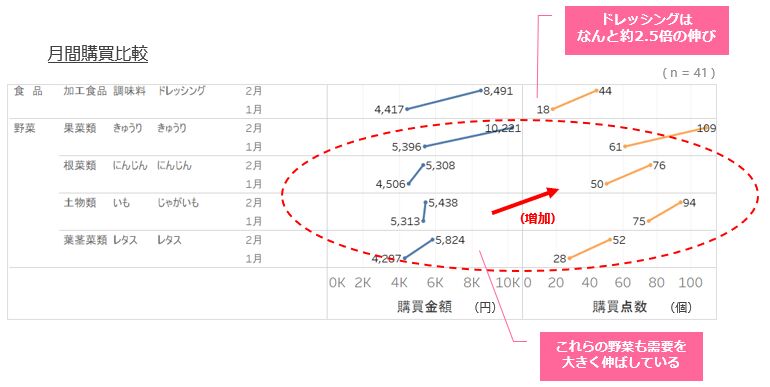 ▲[品目別変化分析・食品系]：株式会社アスマーク　購買行動レポート